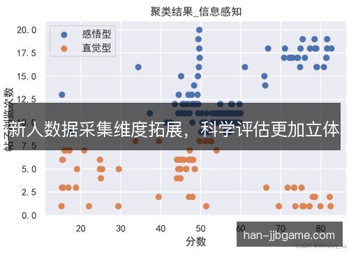 新人数据采集维度拓展,科学评估更加立体 新人数据采集维度拓展,科学评估更加立体